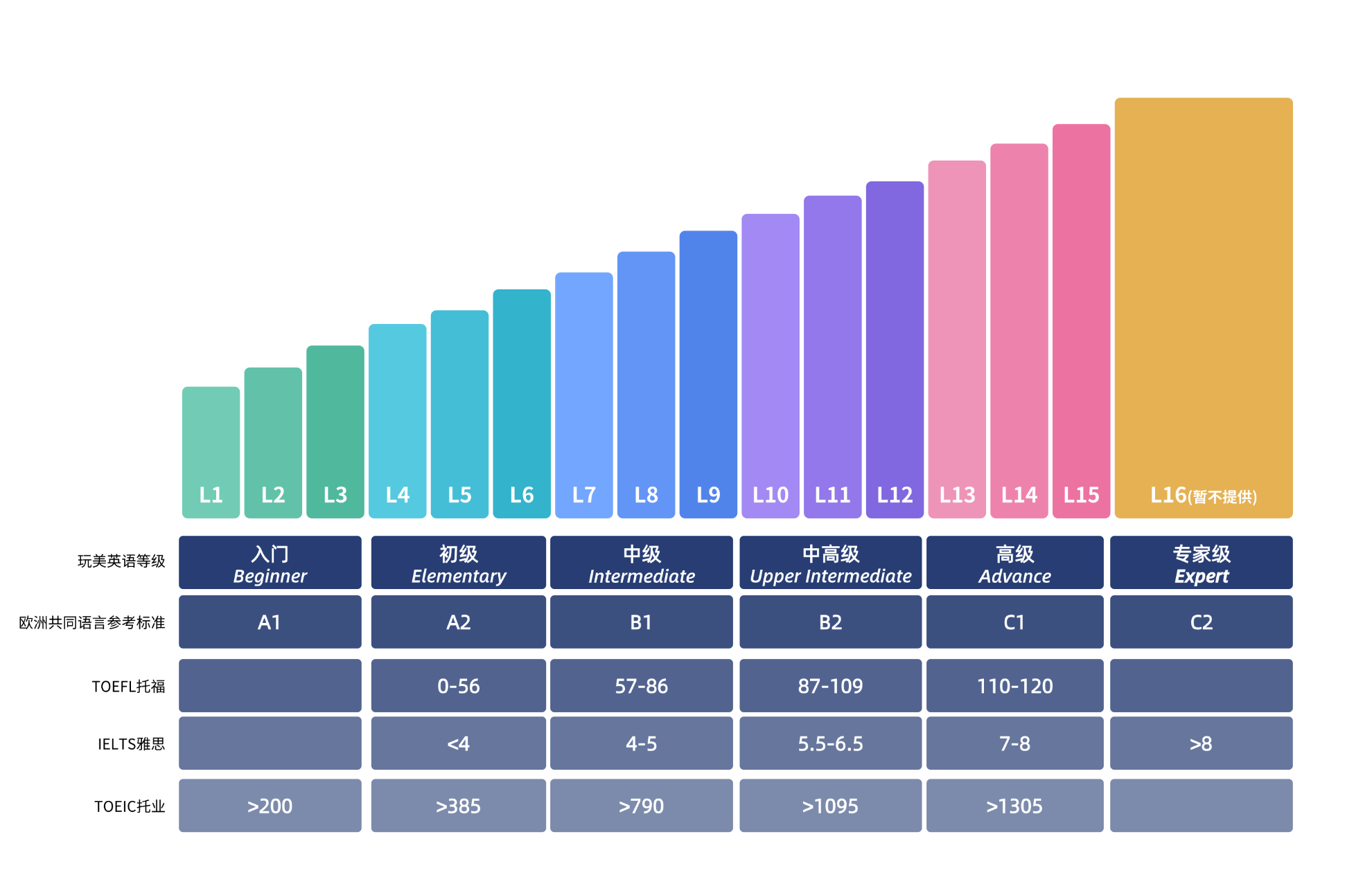 成人英语课程体系